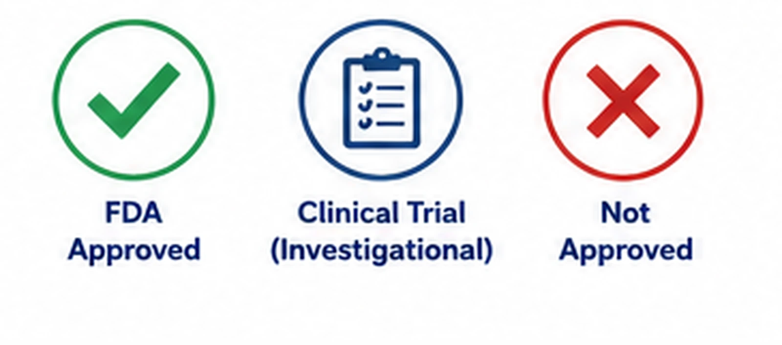 Visual explaining FDA approval, clinical trials, and investigational treatment differences
